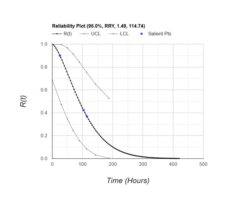 Reliability Assessment